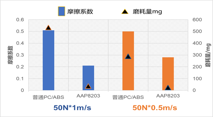 塑料比金属更耐磨？是时候秀一下新材料的耐磨实力了！