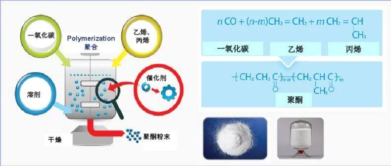 ​聚酮树脂（POK）的发展历程及改性方法