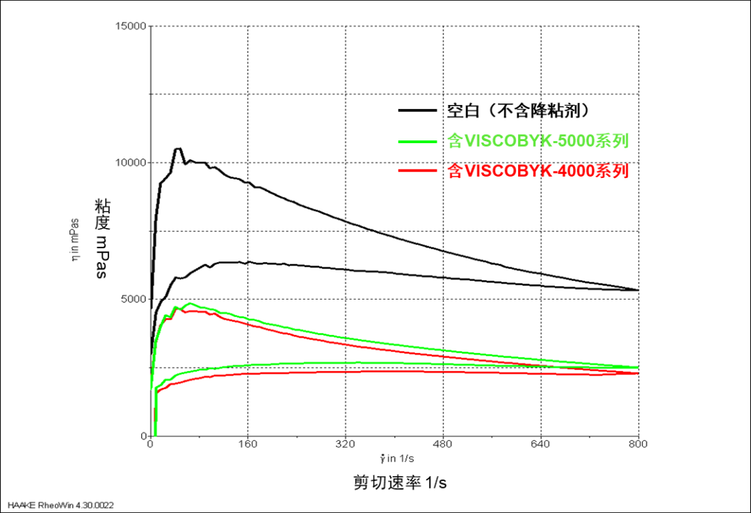 毕克化学PVC糊树脂用绿色降粘剂 - VISCOBYK-5000系列