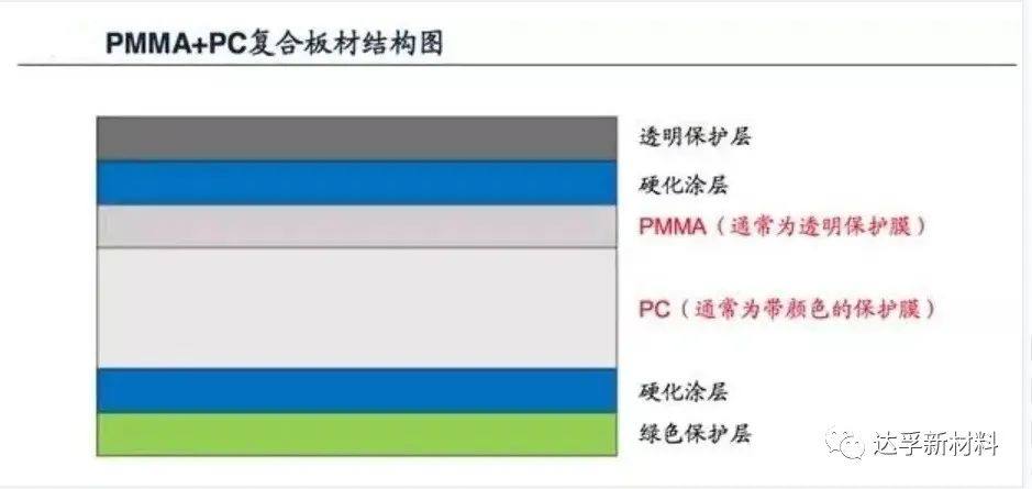 达孚PC/PMMA复合板在车载面板、手机背盖中浴火重生