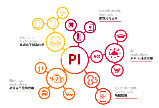 “黄金薄膜”！金字塔顶端的PI薄膜，应用有多广？谁在布局？