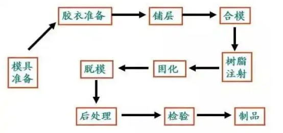 适合大型高性能复合材料的两种RTM工艺