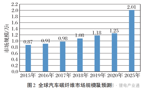 碳纤维复材在电池包壳体的应用现状