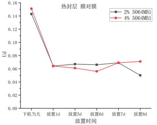 SILIMER不析出薄膜爽滑剂，一场食品包装薄膜的革新