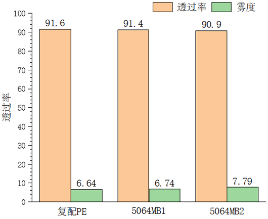 SILIMER不析出薄膜爽滑剂，一场食品包装薄膜的革新