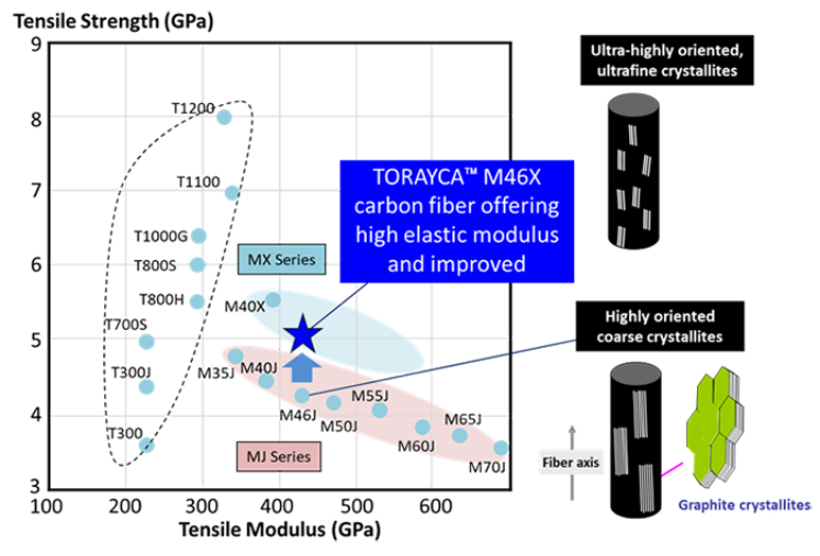 东丽，官宣又一重磅碳纤维新品！TORAYCA™ M46X 碳纤维