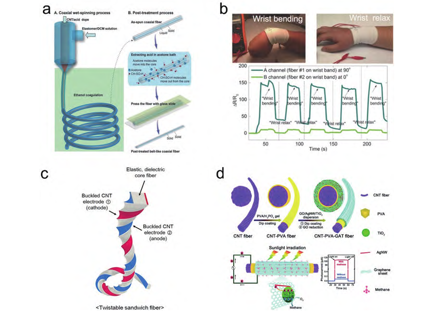 ​碳纳米管纤维的制备及其在柔性器件上的应用