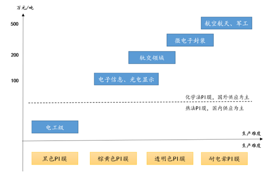 “黄金薄膜”！金字塔顶端的PI薄膜，应用有多广？谁在布局？