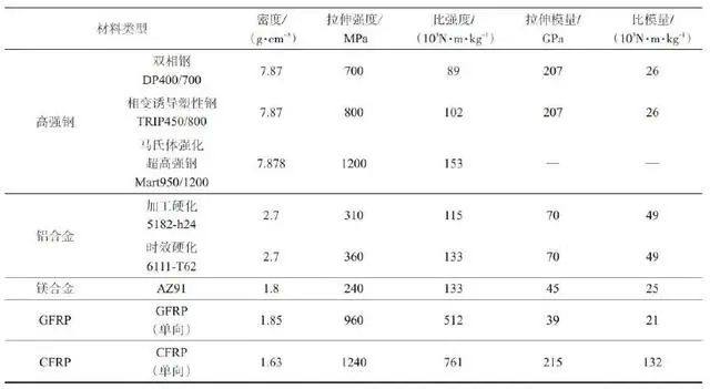 电池包箱体碳纤维复合材料结构轻量化技术分析