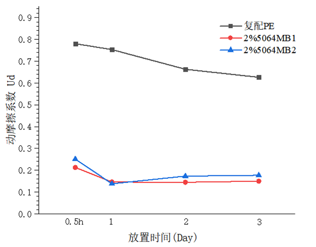 SILIMER不析出薄膜爽滑剂，一场食品包装薄膜的革新