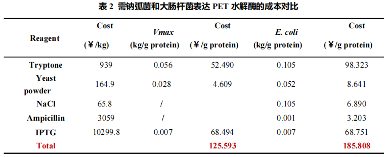 源天生物最新成果：一种具有工业应用潜力的新型PET生物回收工艺