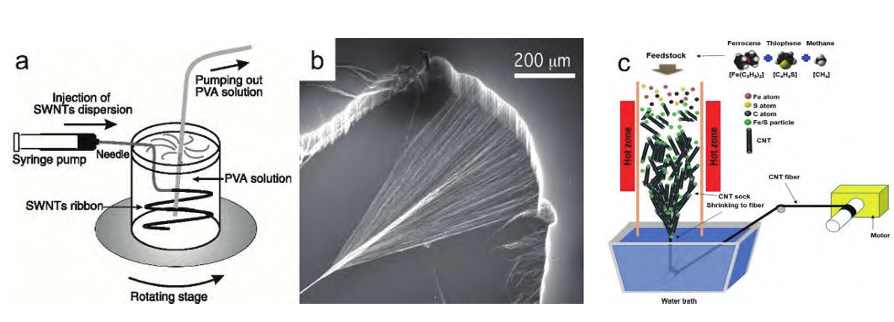 ​碳纳米管纤维的制备及其在柔性器件上的应用