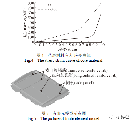 碳纤维复合材料动力电池箱体挤压性能研究