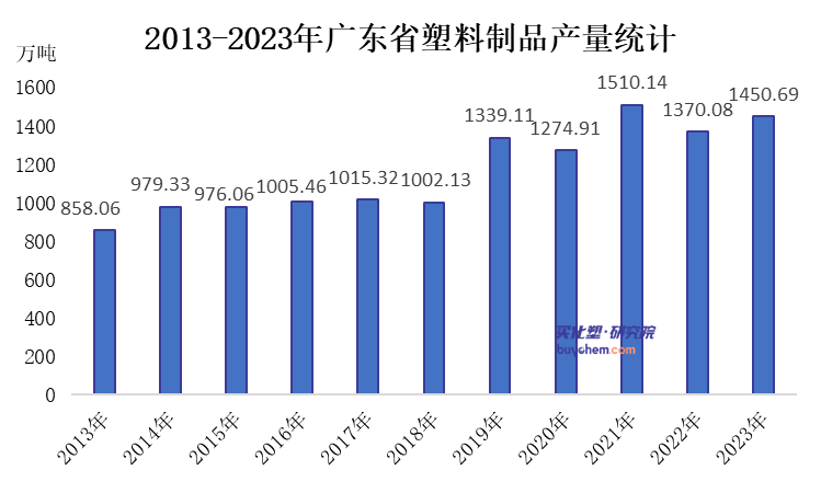 2023年塑料制品产量7488.5万吨！广东仍居榜首
