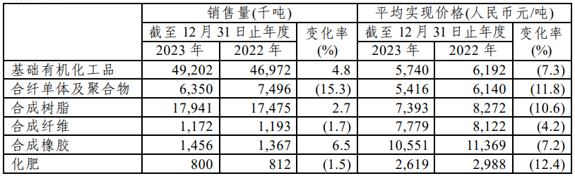 中国石化：2023年树脂产量2057万吨！同比增长10.9%