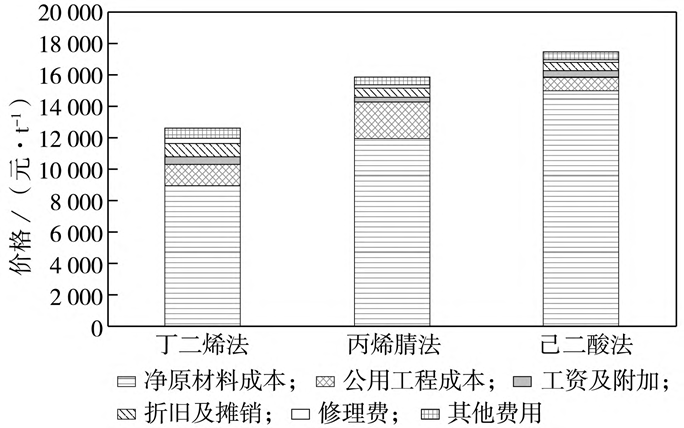 PA66“卡脖子”原材料：己二腈国内外行业现状及未来趋势