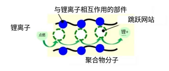 突破性！东丽开发出锂电材料新品，其离子导电率是前代产品的10倍