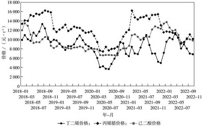 PA66“卡脖子”原材料：己二腈国内外行业现状及未来趋势