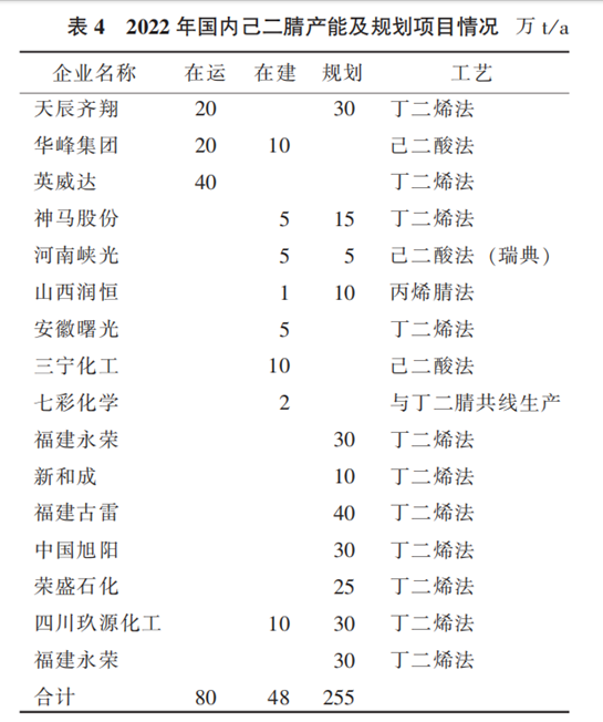 PA66“卡脖子”原材料：己二腈国内外行业现状及未来趋势