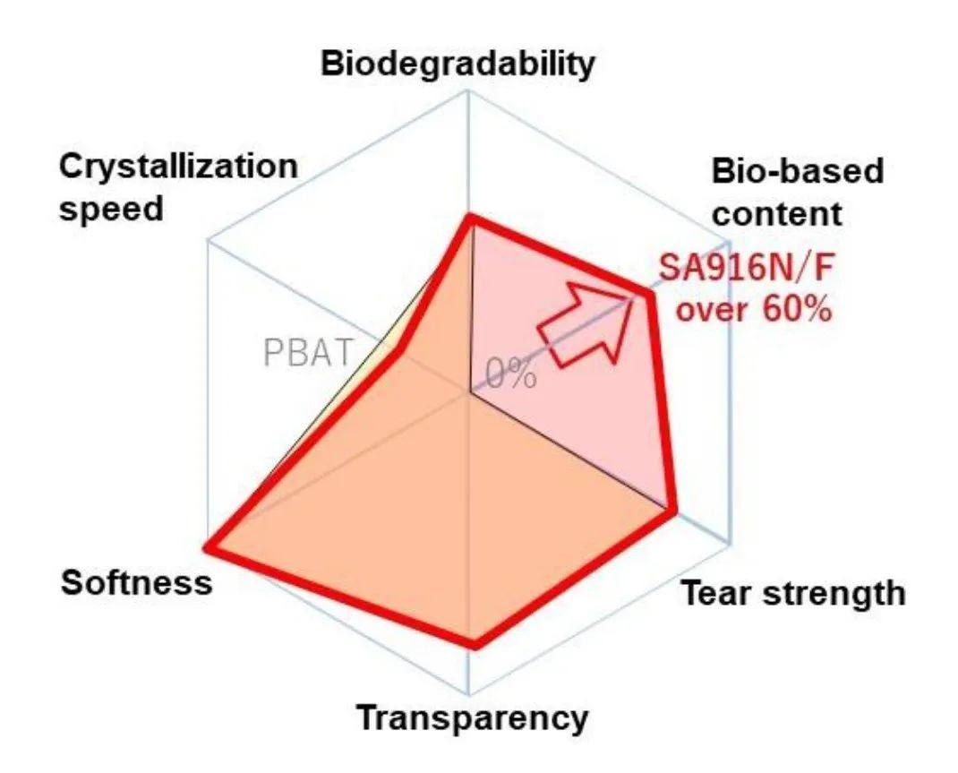 三菱化学集团新开发可降解生物聚酯树脂