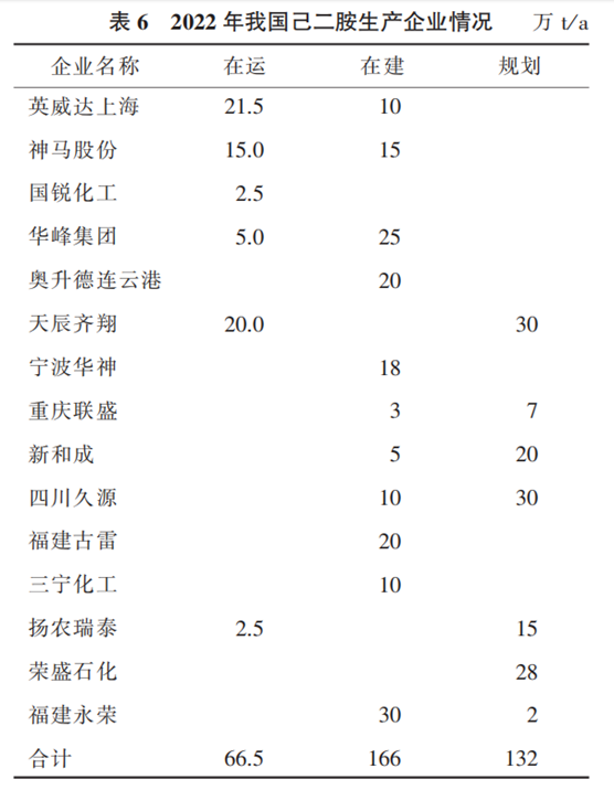 PA66“卡脖子”原材料：己二腈国内外行业现状及未来趋势