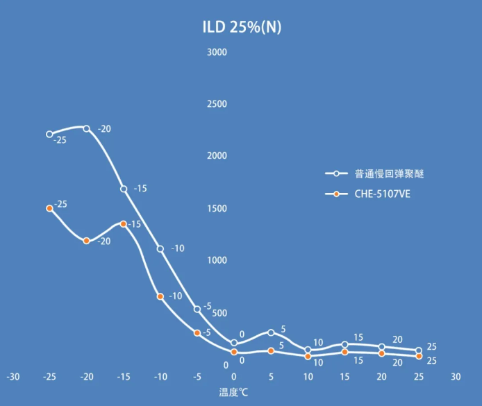长华化学：低温感慢回弹聚醚，让记忆绵不惧凛冬