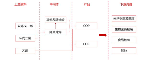 COC/COP材料国产化来临，医药包装或将成为最大应用领域