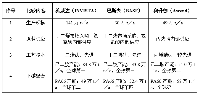 PA66“卡脖子”原材料：己二腈国内外行业现状及未来趋势