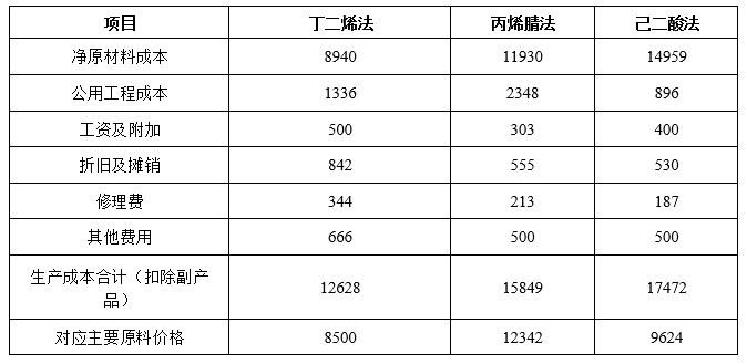 PA66“卡脖子”原材料：己二腈国内外行业现状及未来趋势