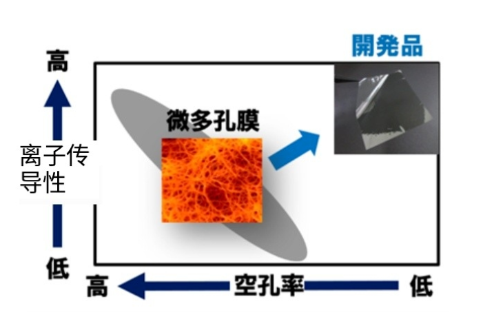 突破性！东丽开发出锂电材料新品，其离子导电率是前代产品的10倍
