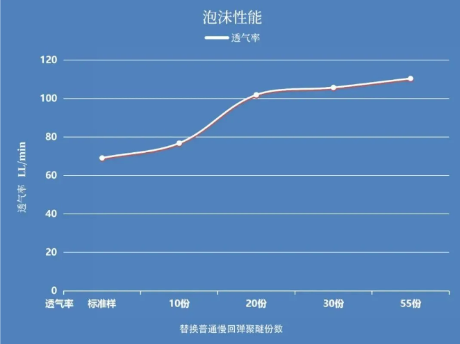 长华化学：低温感慢回弹聚醚，让记忆绵不惧凛冬