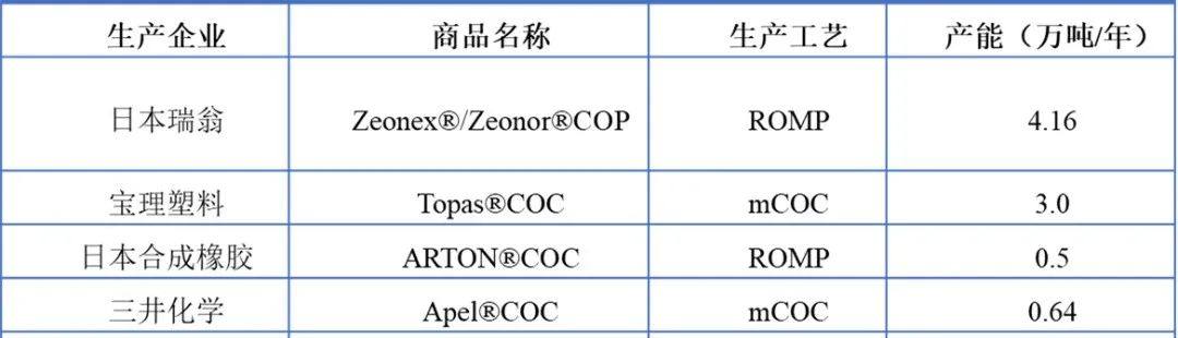 COC/COP材料国产化来临，医药包装或将成为最大应用领域