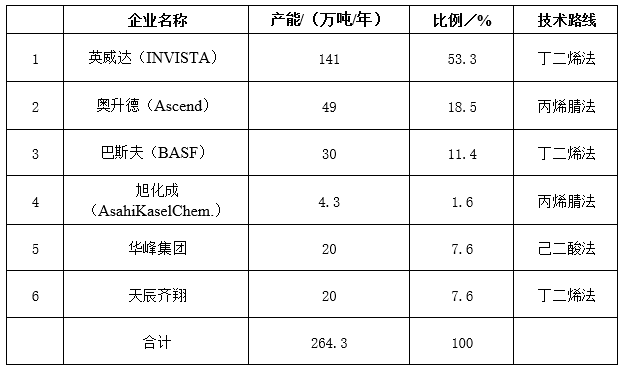 PA66“卡脖子”原材料：己二腈国内外行业现状及未来趋势