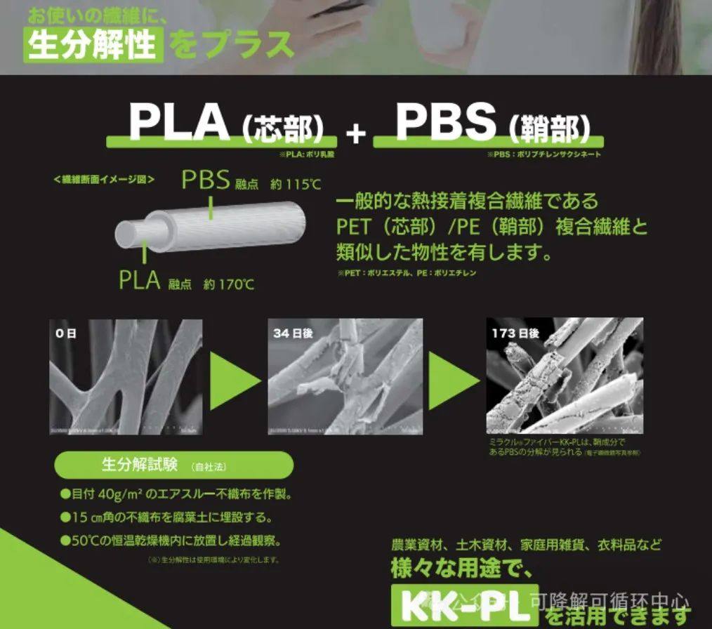 日本大和纺织推出PLA+PBS热粘合性复合纤维