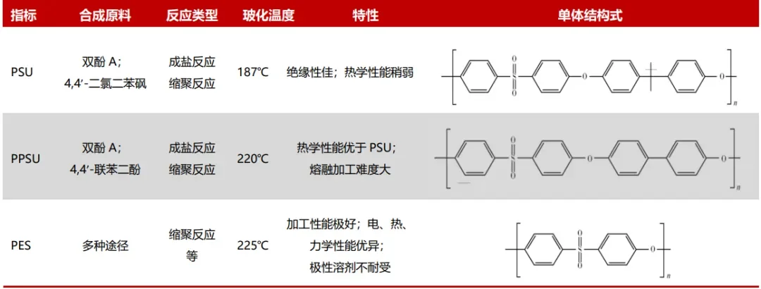 聚砜卷“疯”了？看看13家入局企业聚砜新品和扩产情况！