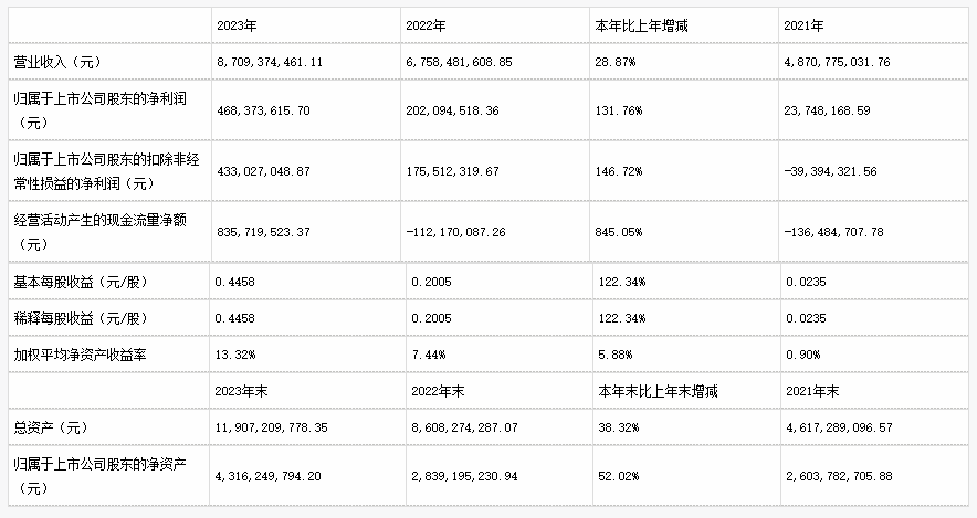 18家改性塑料上市企业2023年业绩报告