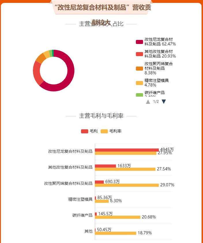 18家改性塑料上市企业2023年业绩报告