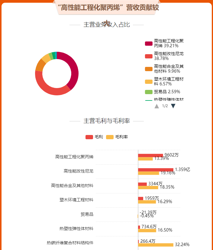 18家改性塑料上市企业2023年业绩报告