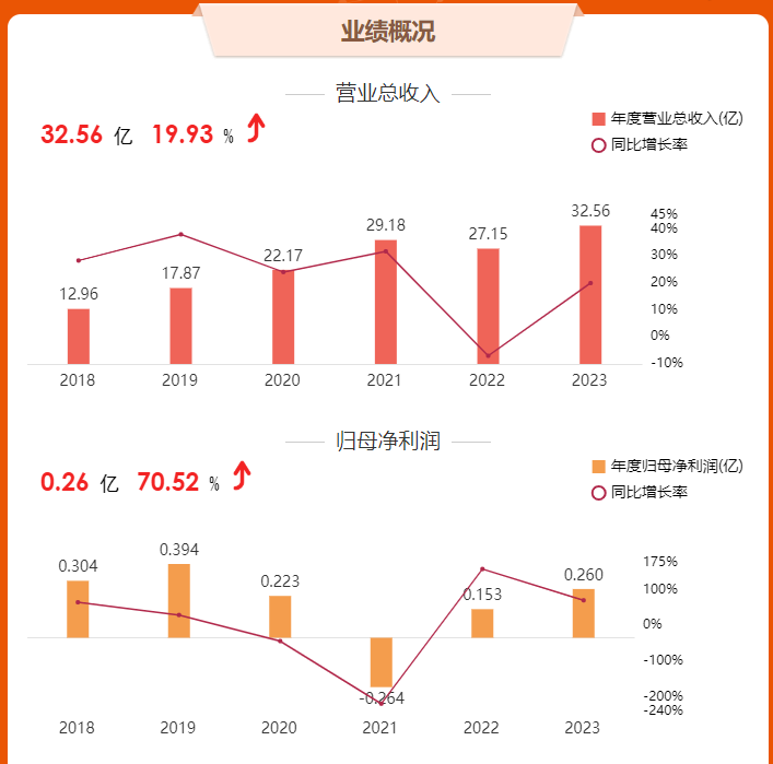 18家改性塑料上市企业2023年业绩报告