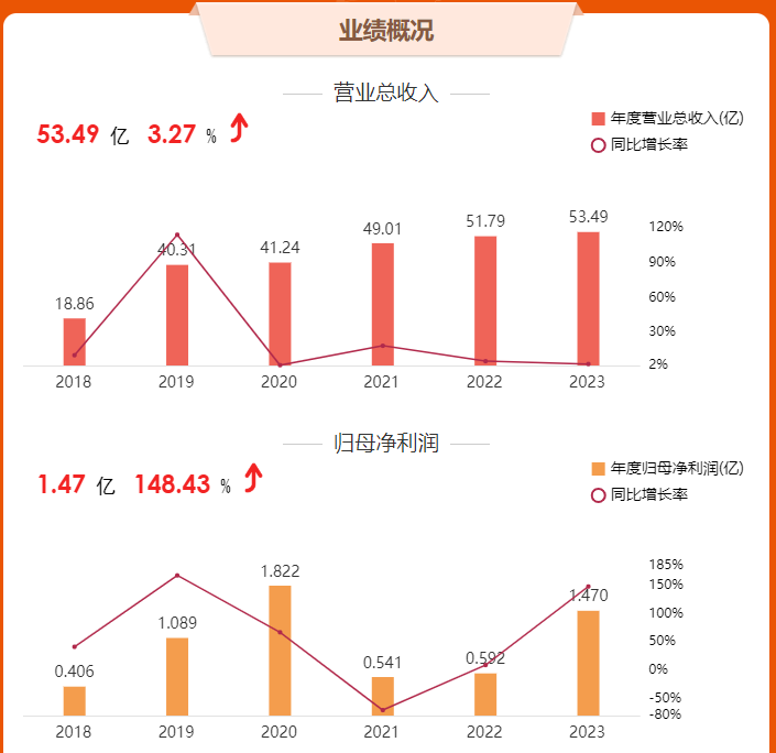 18家改性塑料上市企业2023年业绩报告