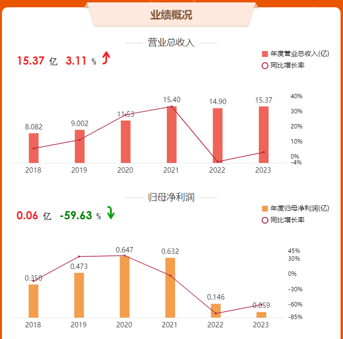 18家改性塑料上市企业2023年业绩报告