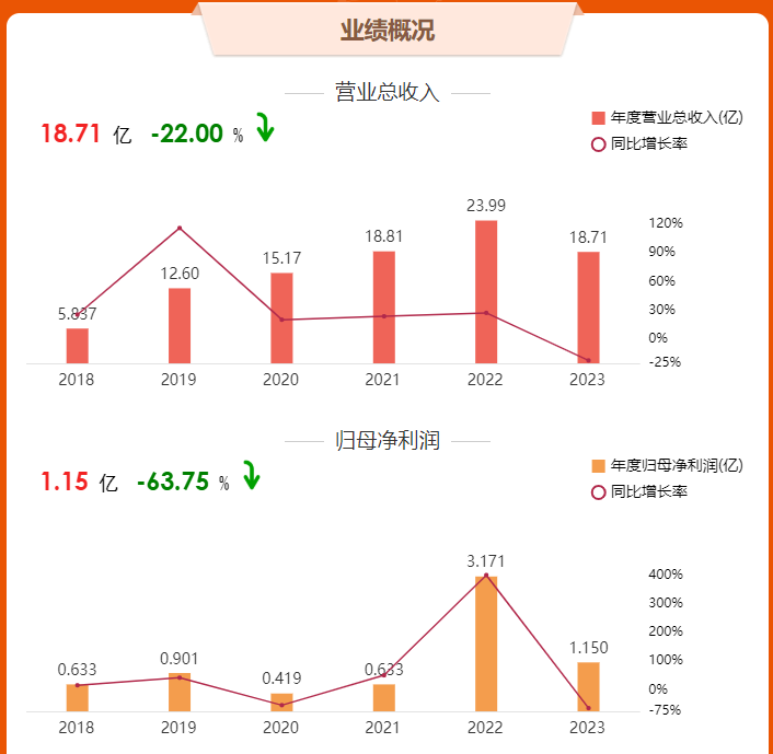 18家改性塑料上市企业2023年业绩报告