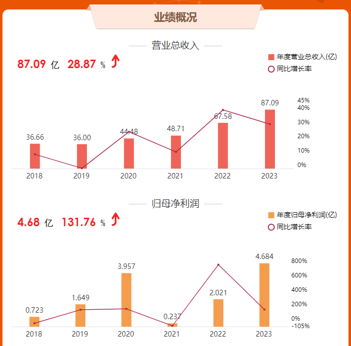 18家改性塑料上市企业2023年业绩报告