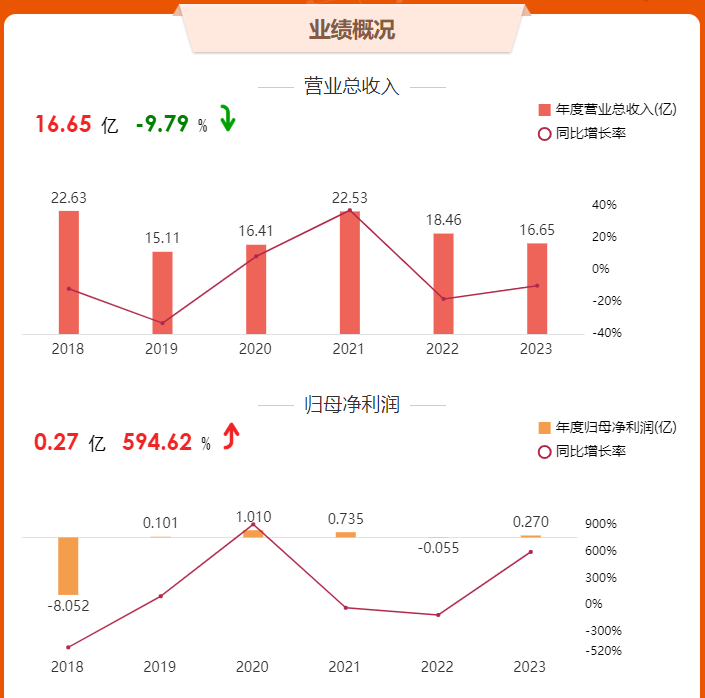 18家改性塑料上市企业2023年业绩报告