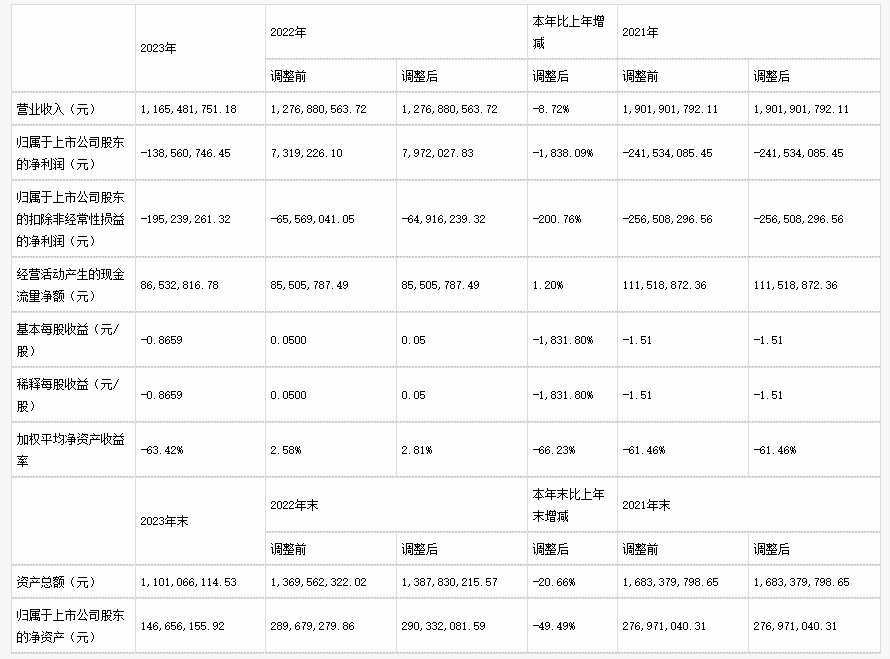 18家改性塑料上市企业2023年业绩报告