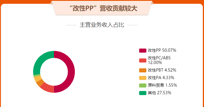 18家改性塑料上市企业2023年业绩报告