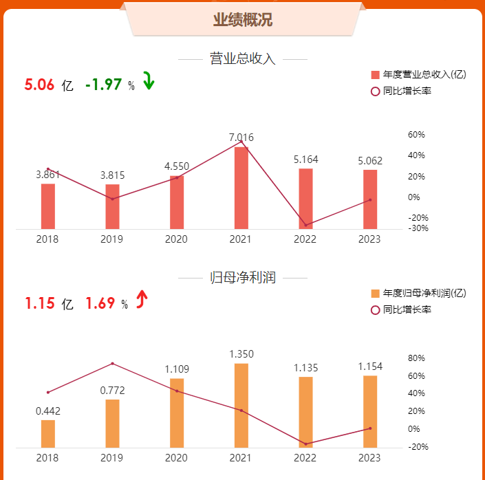 18家改性塑料上市企业2023年业绩报告