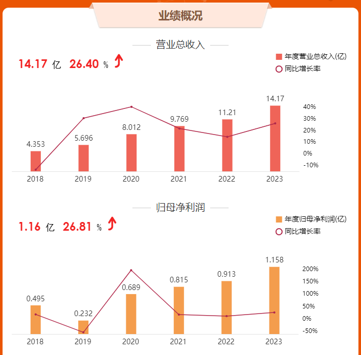 18家改性塑料上市企业2023年业绩报告