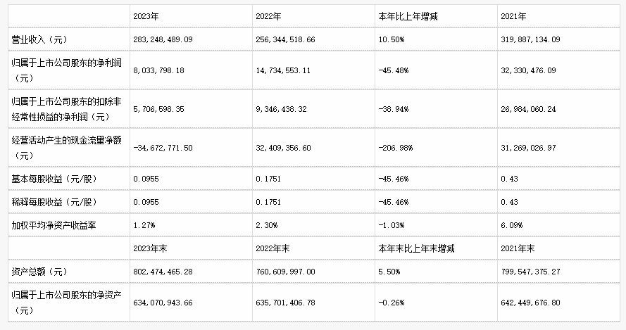 18家改性塑料上市企业2023年业绩报告