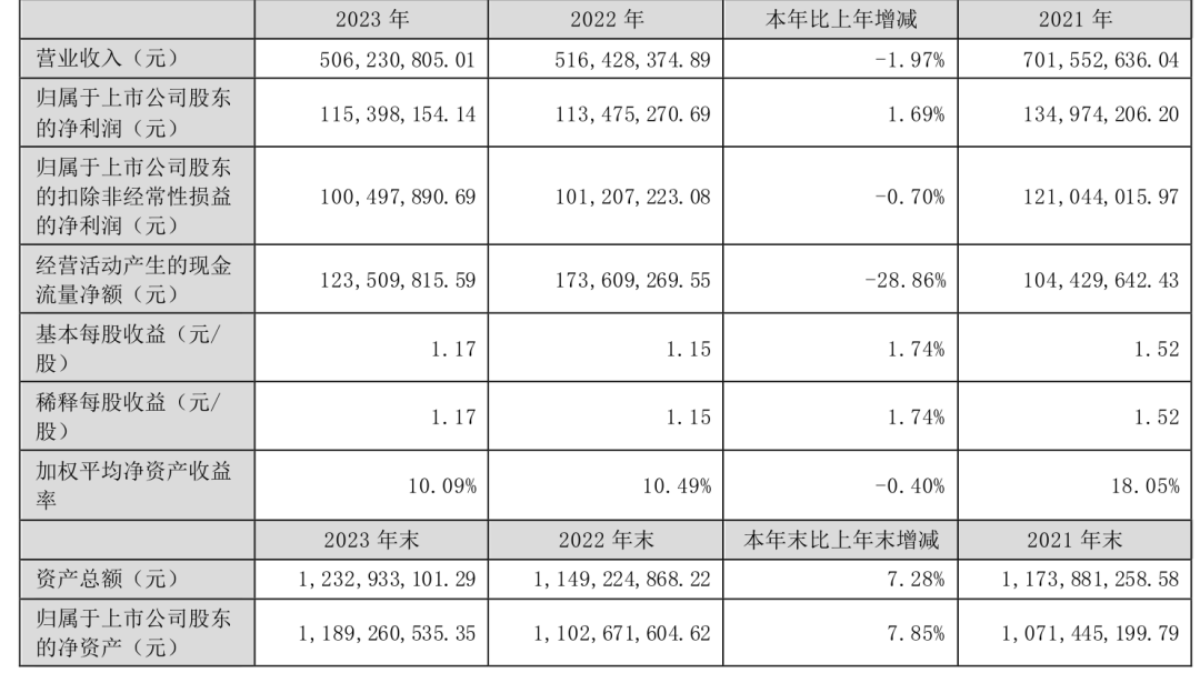 18家改性塑料上市企业2023年业绩报告